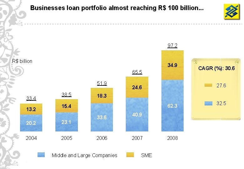 Businesses loan portfolio almost reaching R$ 100 billion. . . 97. 2 R$ billion