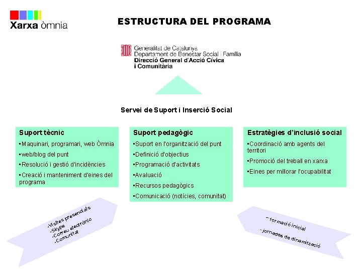 ESTRUCTURA DEL PROGRAMA Servei de Suport i Inserció Social Suport tècnic Suport pedagògic Estratègies