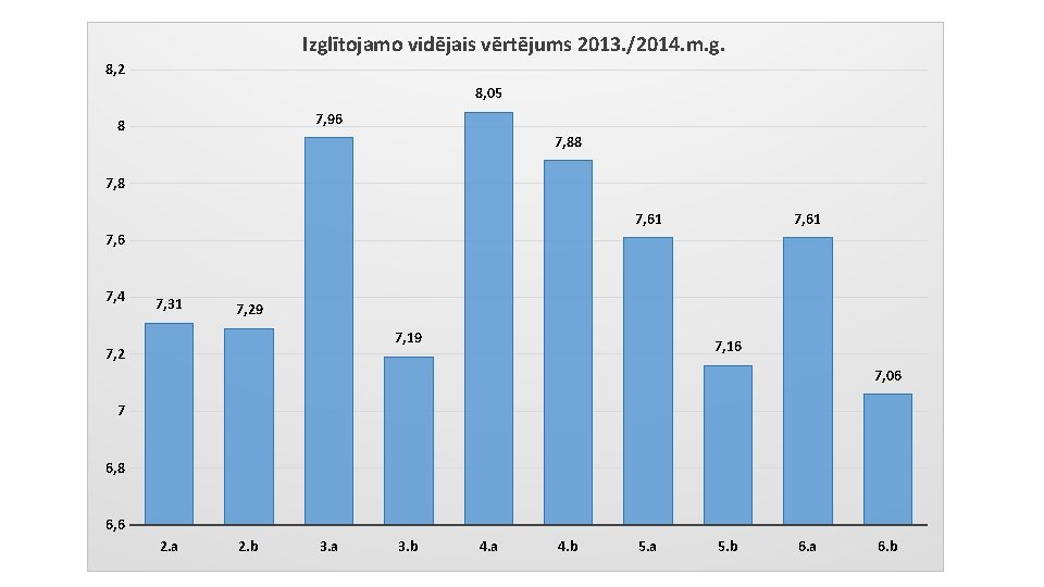 Izglītojamo vidējais vērtējums 2013. /2014. m. g. 8, 2 8, 05 7, 96 8