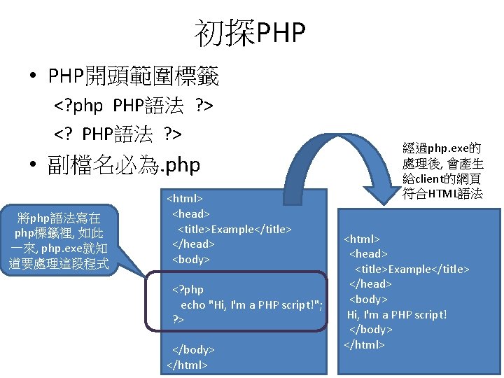 初探PHP • PHP開頭範圍標籤 <? php PHP語法 ? > <? PHP語法 ? > • 副檔名必為.