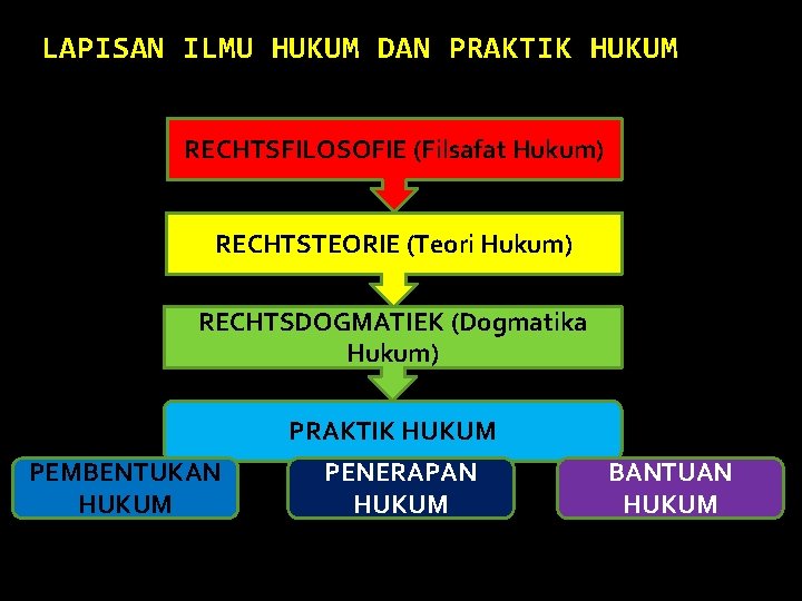 LAPISAN ILMU HUKUM DAN PRAKTIK HUKUM RECHTSFILOSOFIE (Filsafat Hukum) RECHTSTEORIE (Teori Hukum) RECHTSDOGMATIEK (Dogmatika