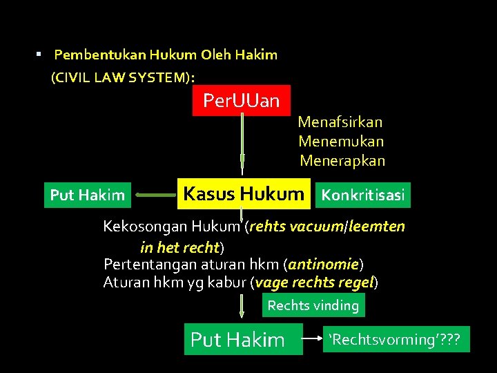  Pembentukan Hukum Oleh Hakim (CIVIL LAW SYSTEM): Per. UUan Put Hakim Menafsirkan Menemukan