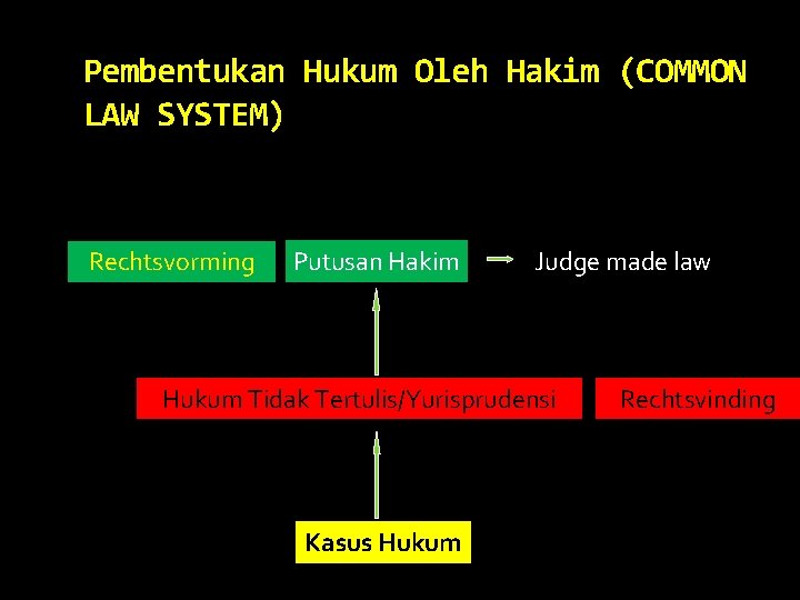 Pembentukan Hukum Oleh Hakim (COMMON LAW SYSTEM) Rechtsvorming Putusan Hakim Judge made law Hukum