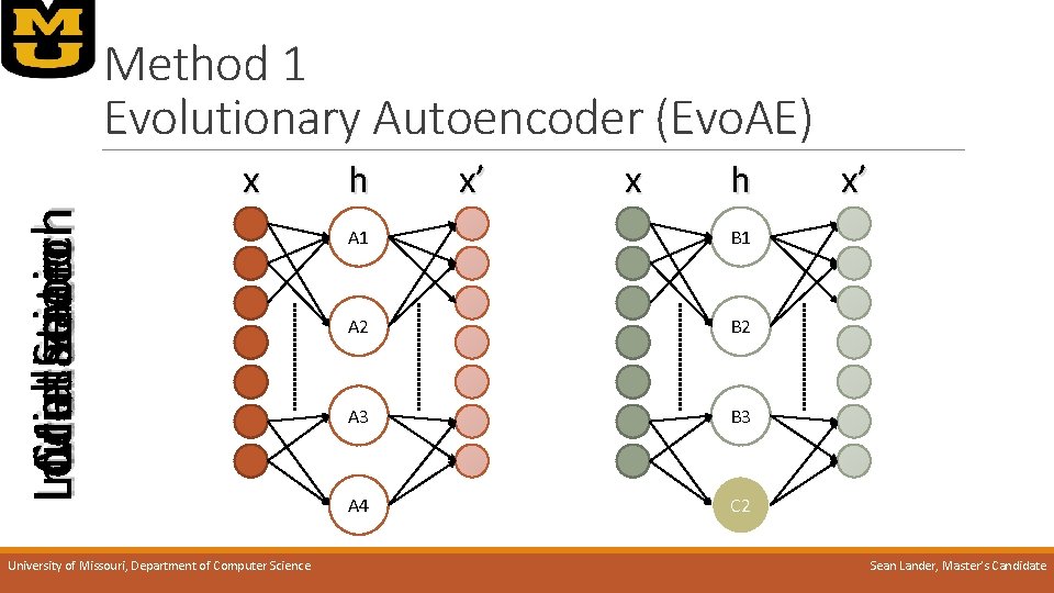 Initialization Mutation Crossover Local Search Method 1 Evolutionary Autoencoder (Evo. AE) x University of