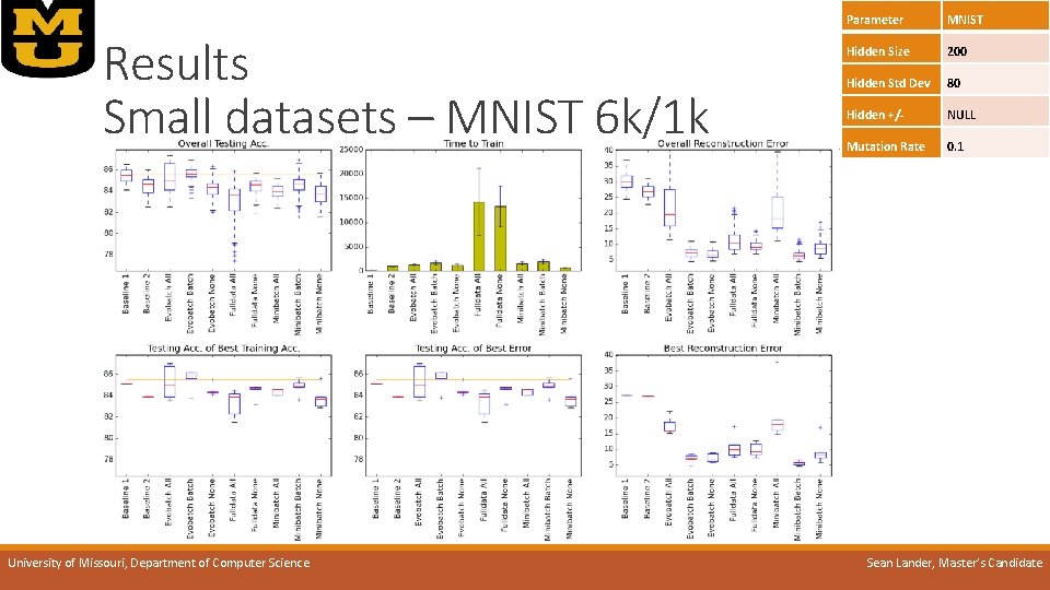 Results Small datasets – MNIST 6 k/1 k University of Missouri, Department of Computer