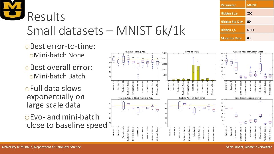 Results Small datasets – MNIST 6 k/1 k Parameter MNIST Hidden Size 200 Hidden