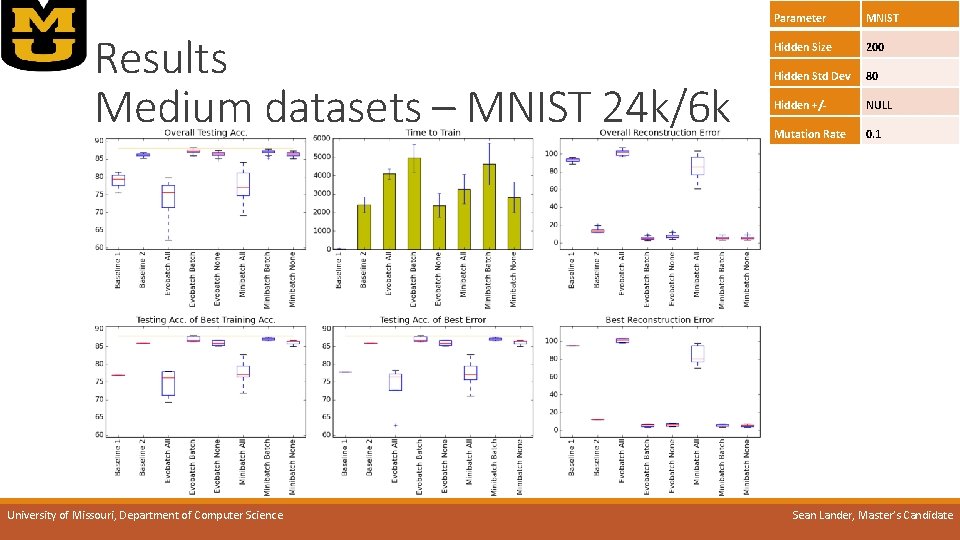Results Medium datasets – MNIST 24 k/6 k University of Missouri, Department of Computer