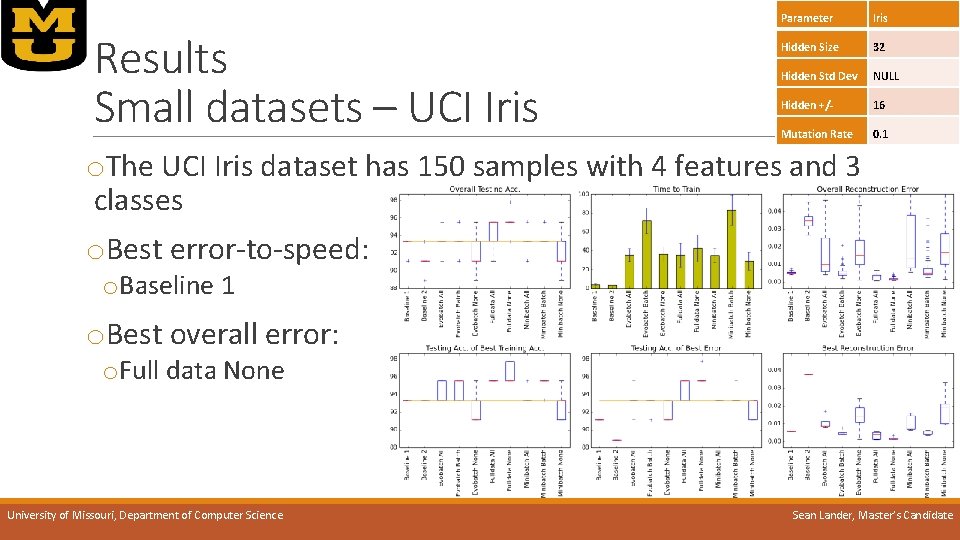 Results Small datasets – UCI Iris Parameter Iris Hidden Size 32 Hidden Std Dev