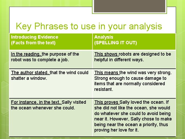 Key Phrases to use in your analysis Introducing Evidence (Facts from the text) Analysis