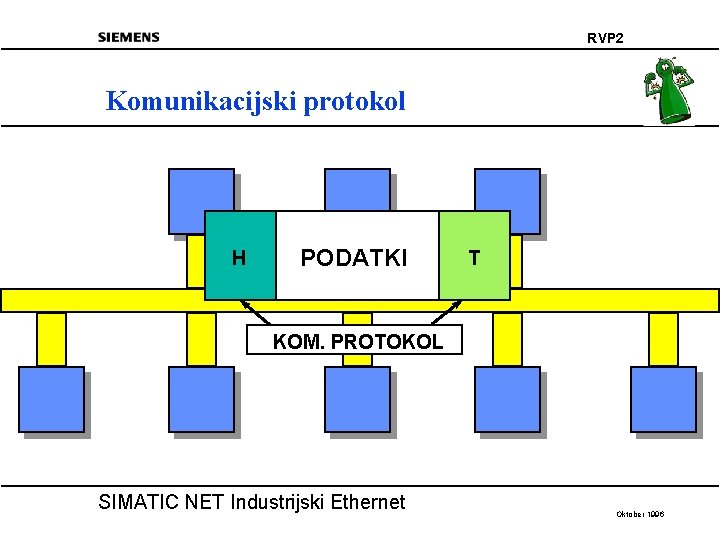 RVP 2 Komunikacijski protokol H PODATKI T KOM. PROTOKOL SIMATIC NET Industrijski Ethernet Oktober