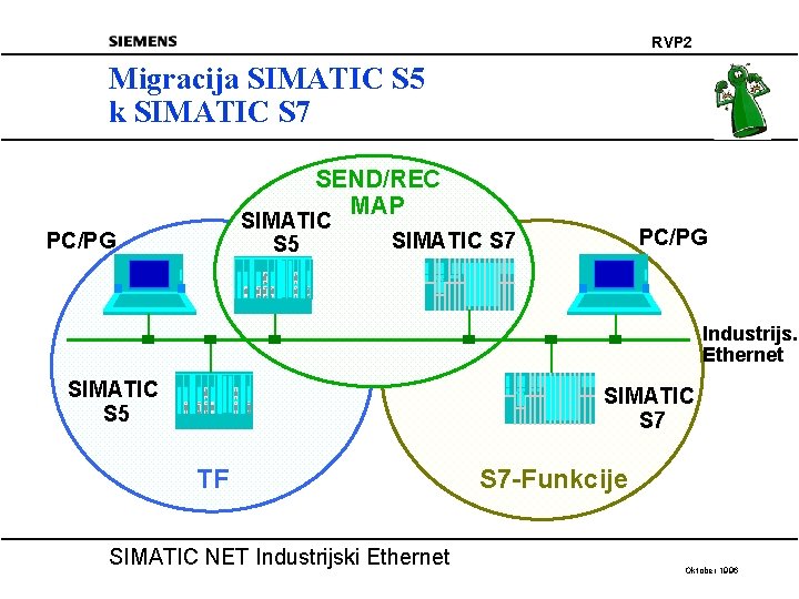 RVP 2 Migracija SIMATIC S 5 k SIMATIC S 7 SEND/REC MAP SIMATIC S