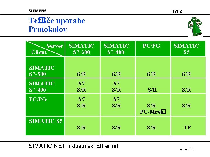 RVP 2 Te� žišče uporabe Protokolov Server SIMATIC Client S 7 -300 SIMATIC S