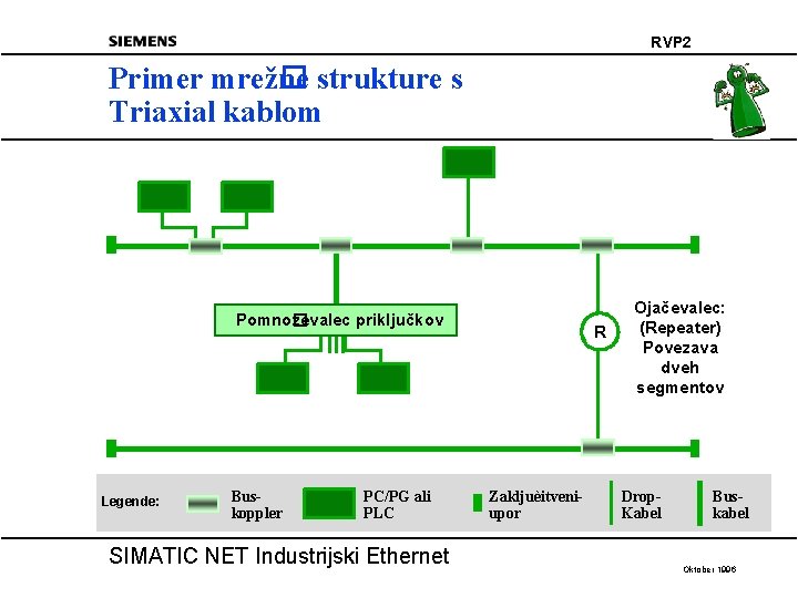 RVP 2 Primer mrež� ne strukture s Triaxial kablom Pomno� ževalec priključkov Legende: Buskoppler