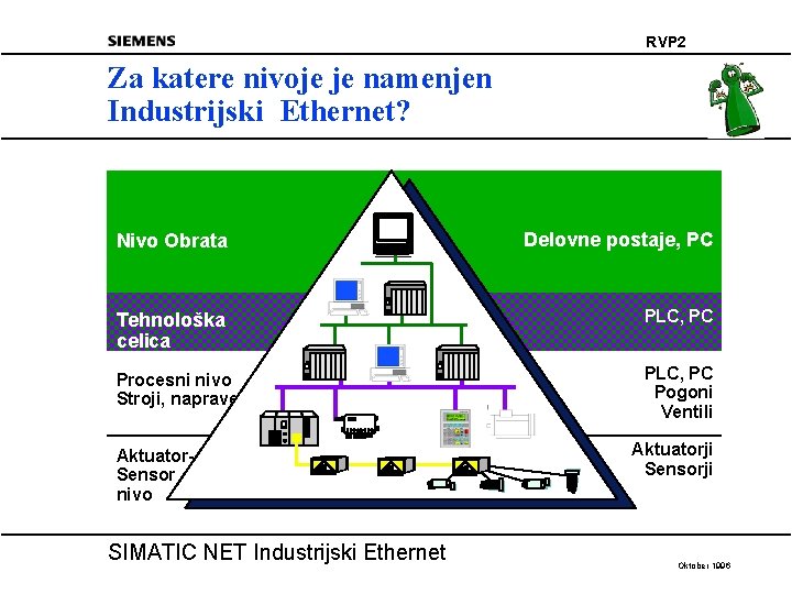 RVP 2 Za katere nivoje je namenjen Industrijski Ethernet? Nivo Obrata Delovne postaje, PC