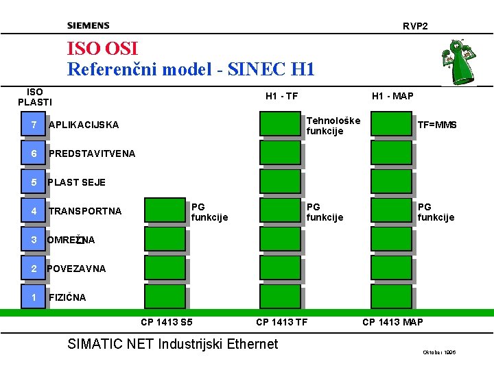 RVP 2 ISO OSI Referenčni model - SINEC H 1 ISO PLASTI H 1