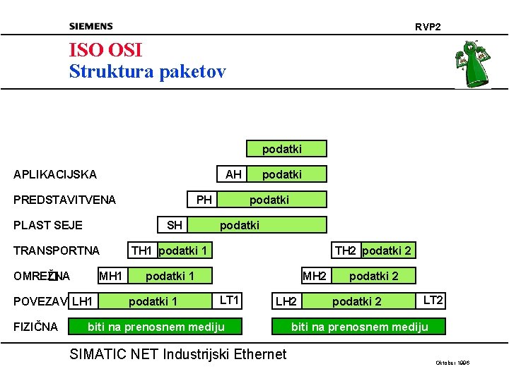 RVP 2 ISO OSI Struktura paketov podatki APLIKACIJSKA AH PREDSTAVITVENA SH PLAST SEJE TRANSPORTNA