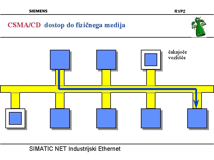 RVP 2 CSMA/CD dostop do fizičnega medija čakajoče vozlišče SIMATIC NET Industrijski Ethernet 
