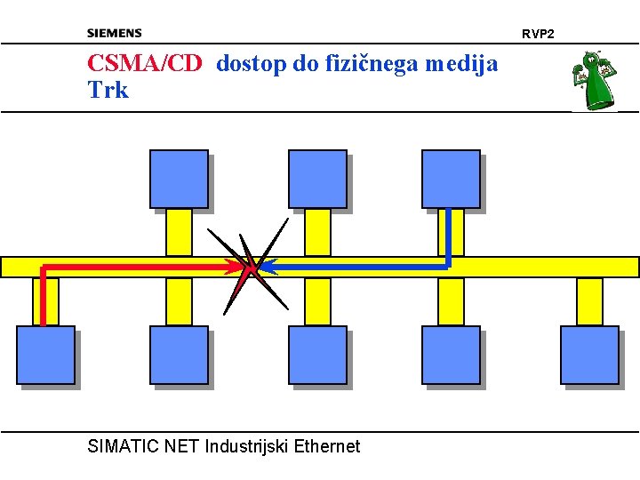 RVP 2 CSMA/CD dostop do fizičnega medija Trk SIMATIC NET Industrijski Ethernet 