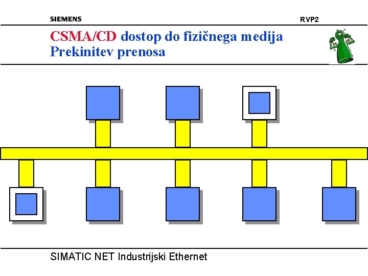 RVP 2 CSMA/CD dostop do fizičnega medija Prekinitev prenosa SIMATIC NET Industrijski Ethernet 