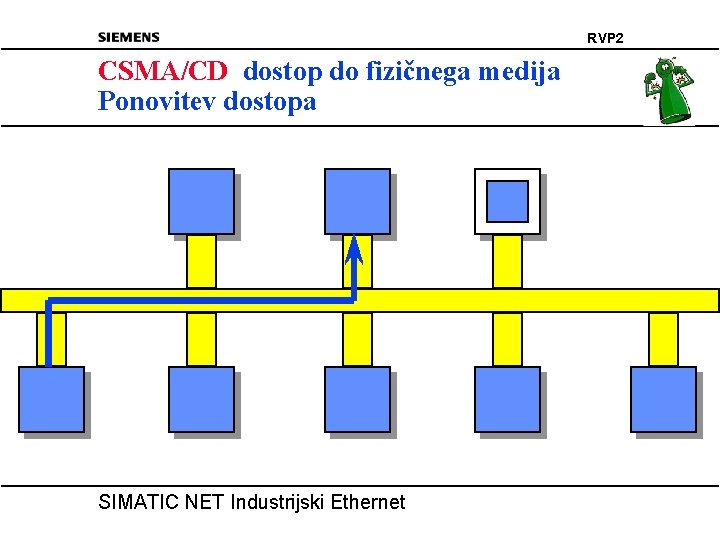 RVP 2 CSMA/CD dostop do fizičnega medija Ponovitev dostopa SIMATIC NET Industrijski Ethernet 