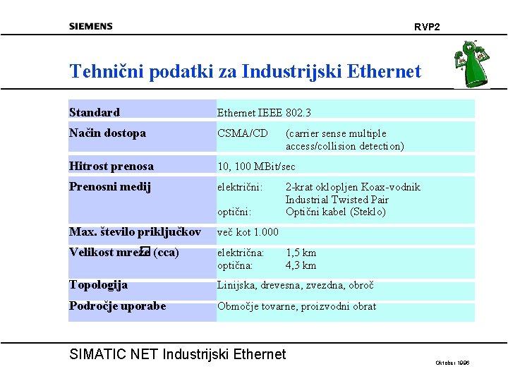 RVP 2 Tehnični podatki za Industrijski Ethernet Standard Ethernet IEEE 802. 3 Način dostopa
