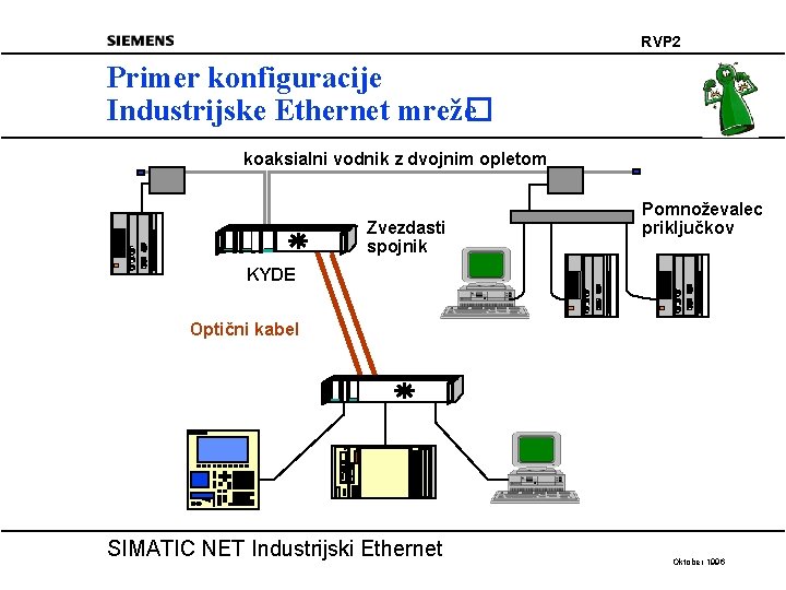 RVP 2 Primer konfiguracije Industrijske Ethernet mrež� e koaksialni vodnik z dvojnim opletom Zvezdasti