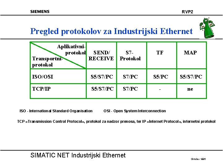 RVP 2 Pregled protokolov za Industrijski Ethernet Aplikativniprotokol SEND/ Transportni. RECEIVE protokol S 7