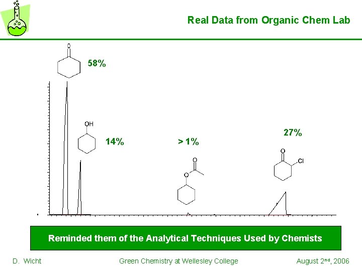Real Data from Organic Chem Lab 58% 14% > 1% 27% 0 Reminded them