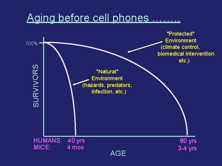 Aging before cell phones ……. . "Protected" Environment (climate control, biomedical intervention etc. )