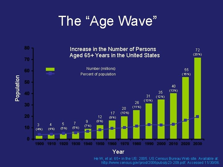 The “Age Wave” Increase in the Number of Persons Aged 65+ Years in the