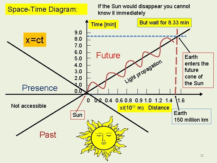 Space-Time Diagram: If the Sun would disappear you cannot know it immediately But wait
