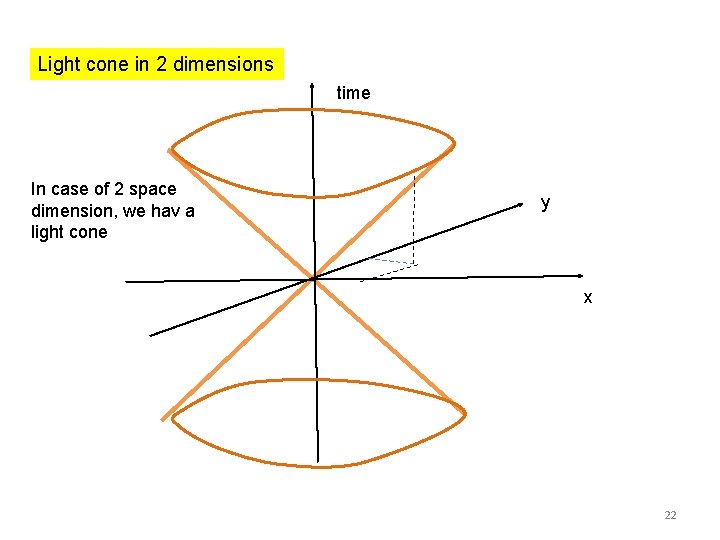Light cone in 2 dimensions time In case of 2 space dimension, we hav