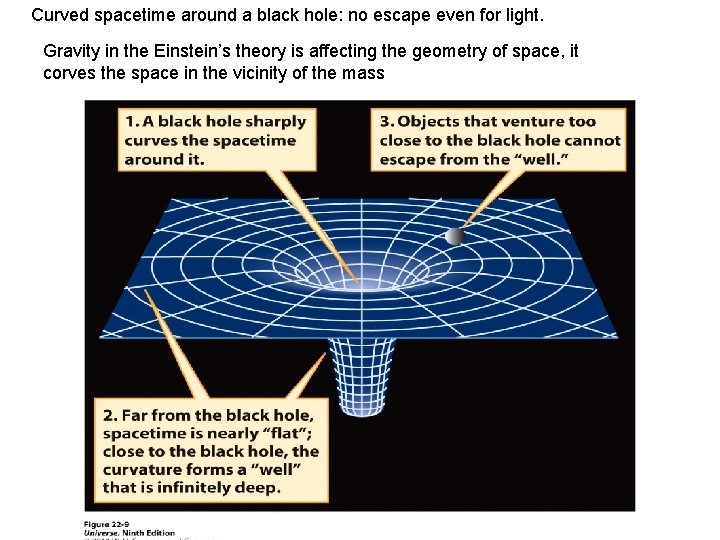 Curved spacetime around a black hole: no escape even for light. Gravity in the