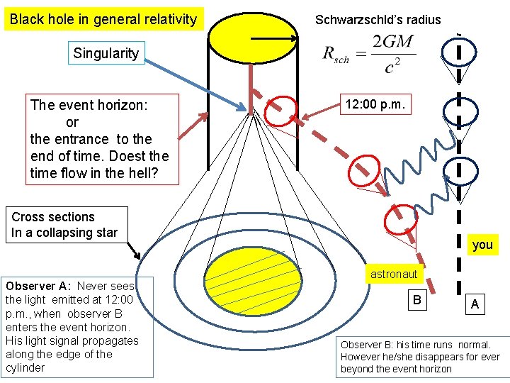 Black hole in general relativity Schwarzschld’s radius Singularity The event horizon: or the entrance