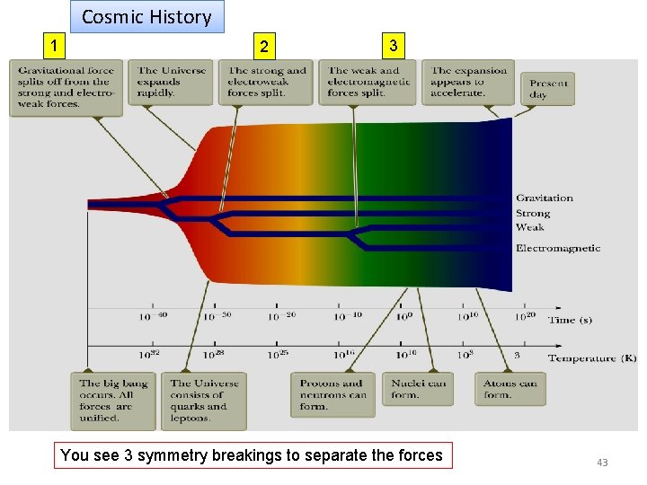 Cosmic History 1 2 3 You see 3 symmetry breakings to separate the forces