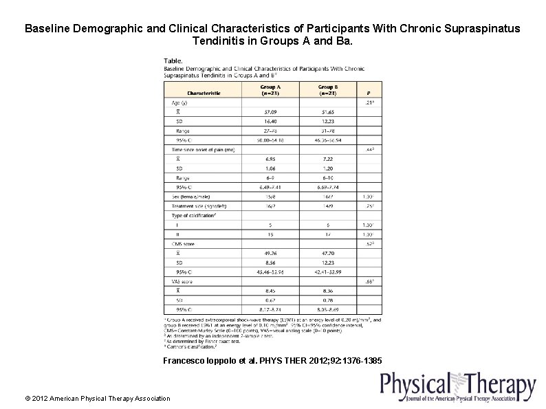 Baseline Demographic and Clinical Characteristics of Participants With Chronic Supraspinatus Tendinitis in Groups A