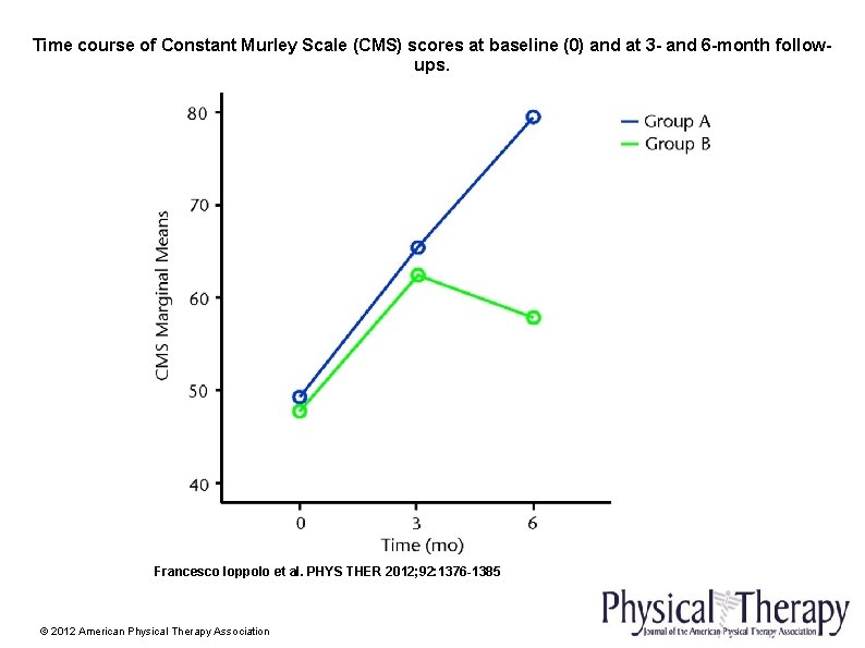 Time course of Constant Murley Scale (CMS) scores at baseline (0) and at 3