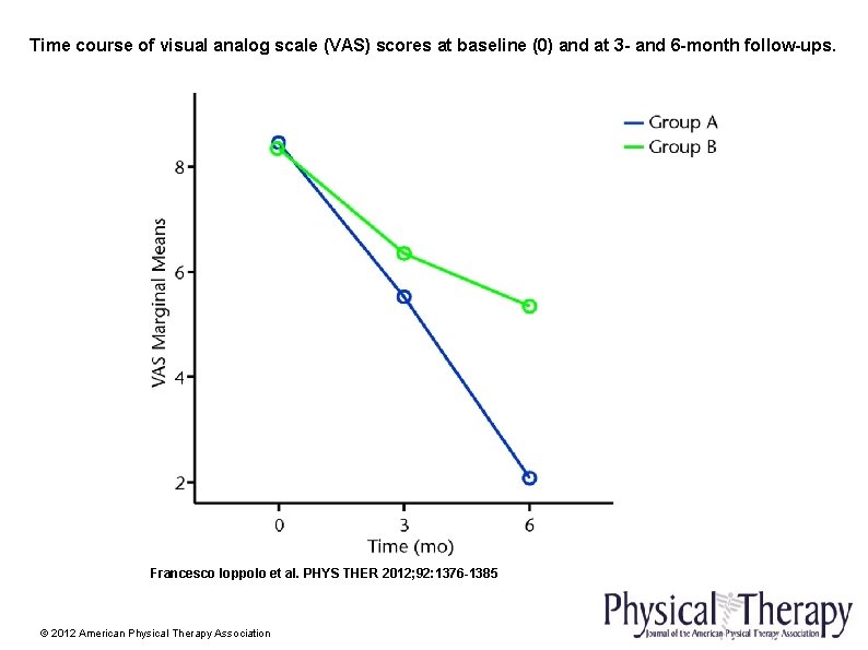 Time course of visual analog scale (VAS) scores at baseline (0) and at 3