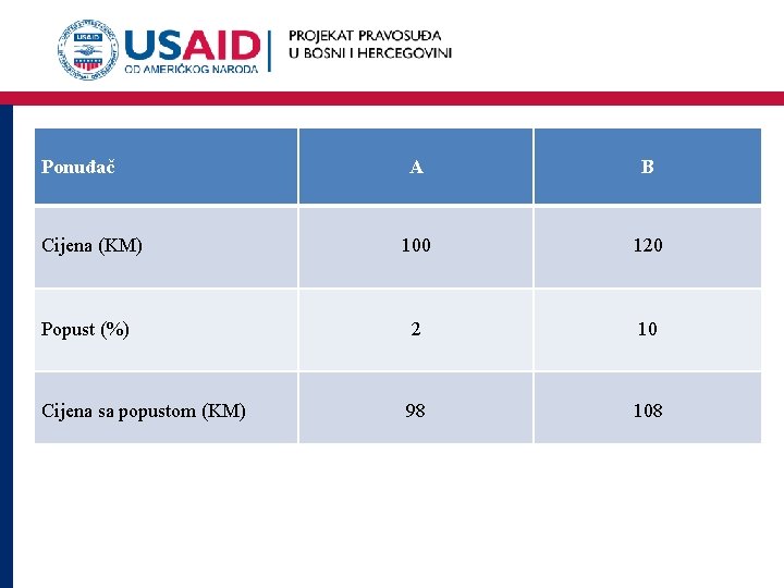 Ponuđač Cijena (KM) Praktičan Aizračun B 100 120 Popust (%) 2 10 Cijena sa