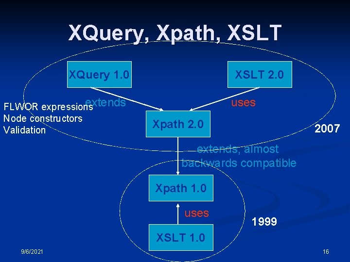 XQuery, Xpath, XSLT XQuery 1. 0 extends FLWOR expressions Node constructors Validation XSLT 2.