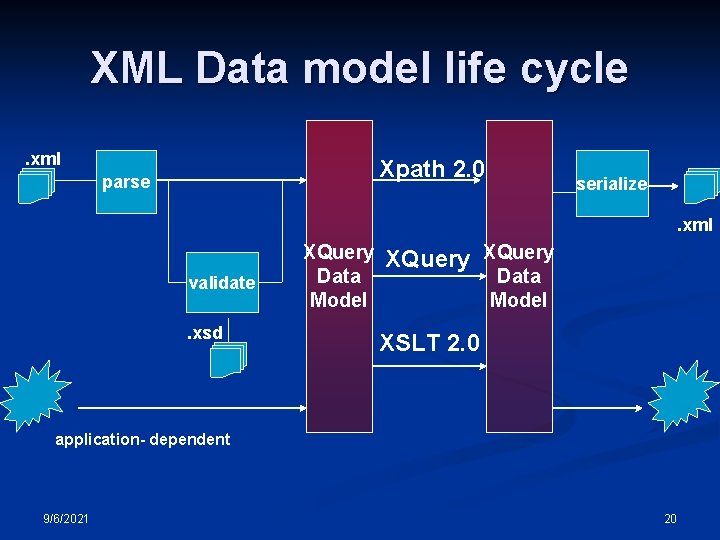 XML Data model life cycle. xml Xpath 2. 0 parse serialize. xml validate. xsd