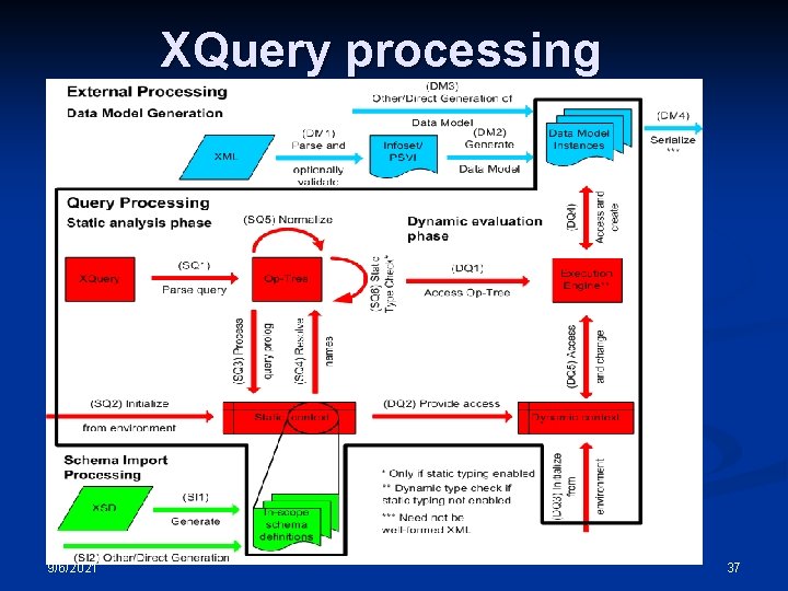 XQuery processing 9/6/2021 37 