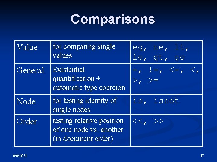 Comparisons Value for comparing single values General Existential quantification + automatic type coercion Node