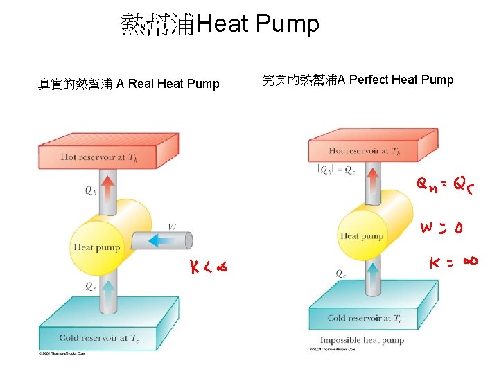 熱幫浦Heat Pump 真實的熱幫浦 A Real Heat Pump 完美的熱幫浦A Perfect Heat Pump 
