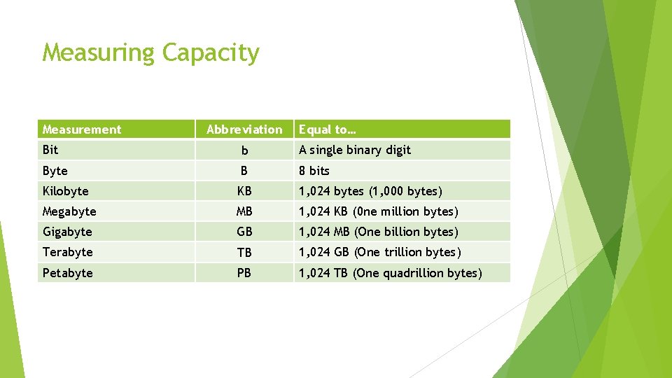 Measuring Capacity Measurement Abbreviation Equal to… Bit b A single binary digit Byte B