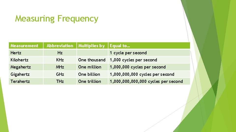 Measuring Frequency Measurement Abbreviation Multiplies by Equal to… Hertz Hz 1 cycle per second