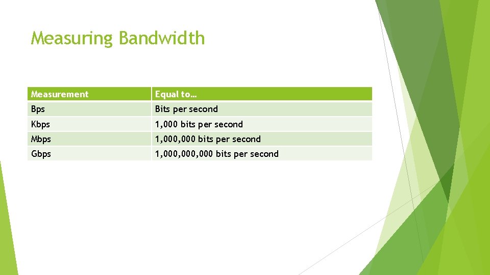 Measuring Bandwidth Measurement Equal to… Bps Bits per second Kbps 1, 000 bits per