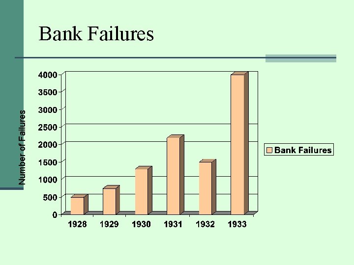 Number of Failures Bank Failures 