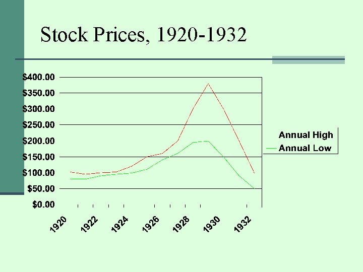 Stock Prices, 1920 -1932 