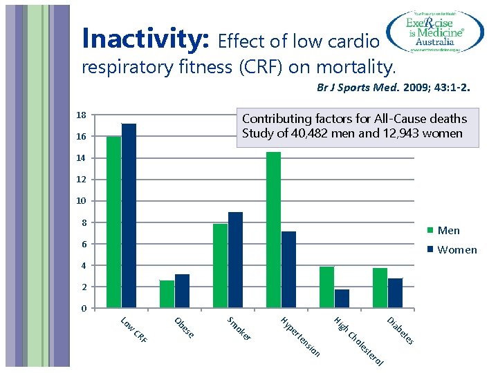Inactivity: Effect of low cardio respiratory fitness (CRF) on mortality. Br J Sports Med.